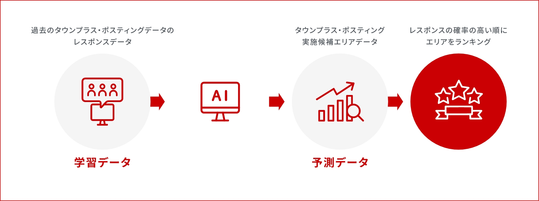AI分析モデルのサービスイメージ