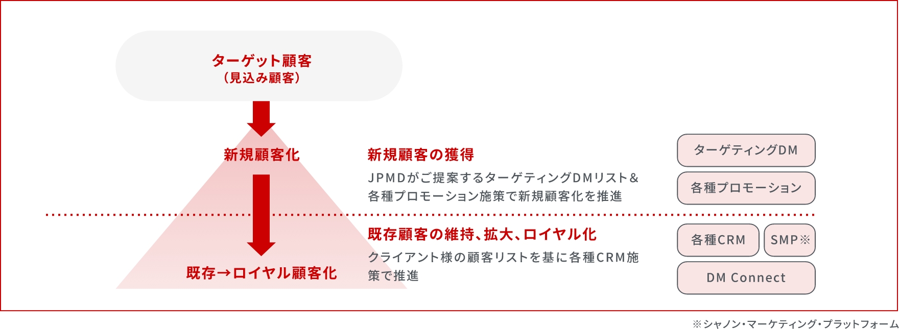 ダイレクトマーケティングソリューションの推進プロセス