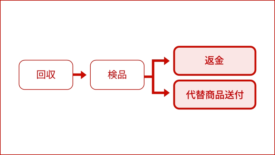 回収後の検品対応も可能