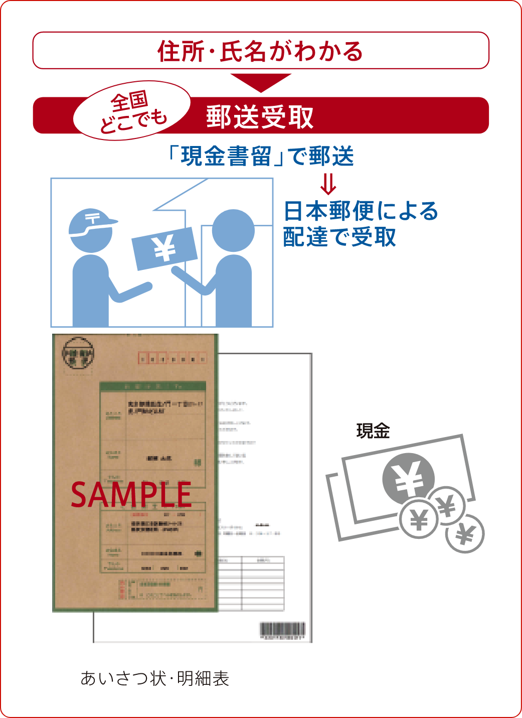 お客様への返金フロー