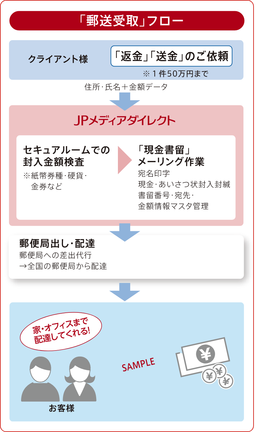 クライアント様の業務フロー