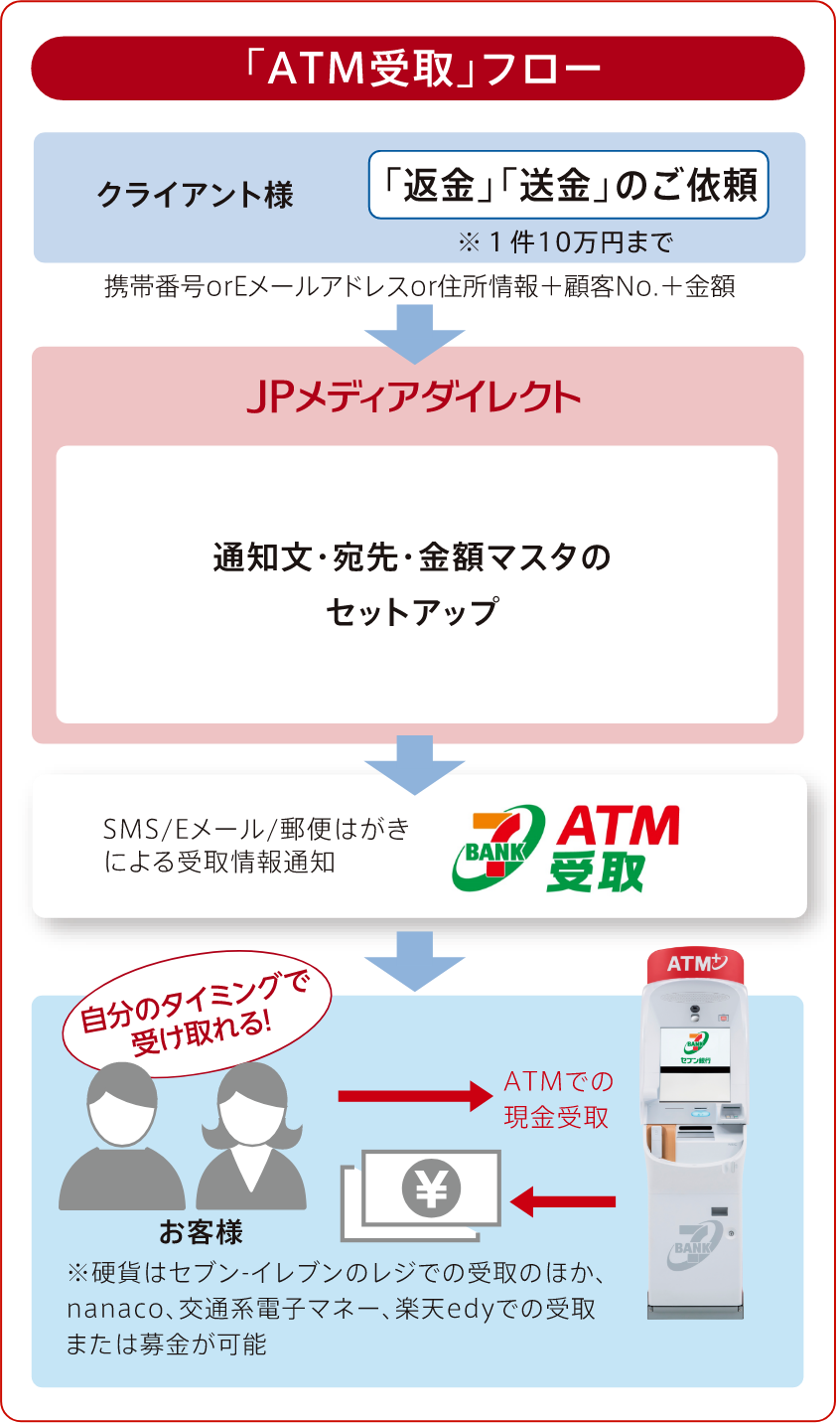 クライアント様の業務フロー
