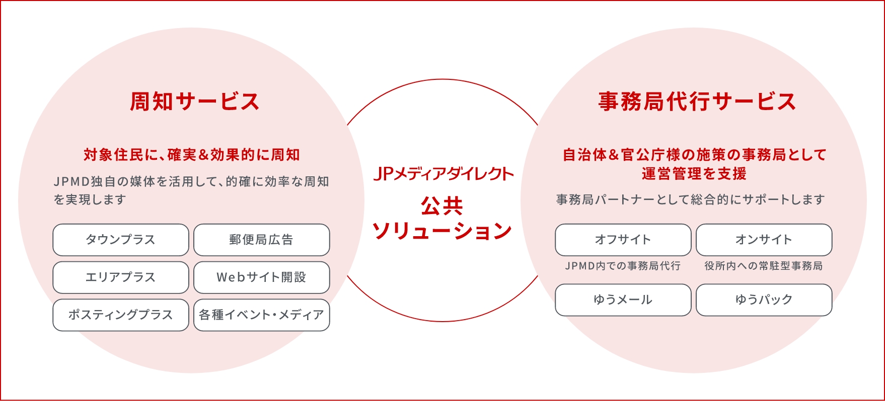 公共・社会的課題とJPMDの公共ソリューション