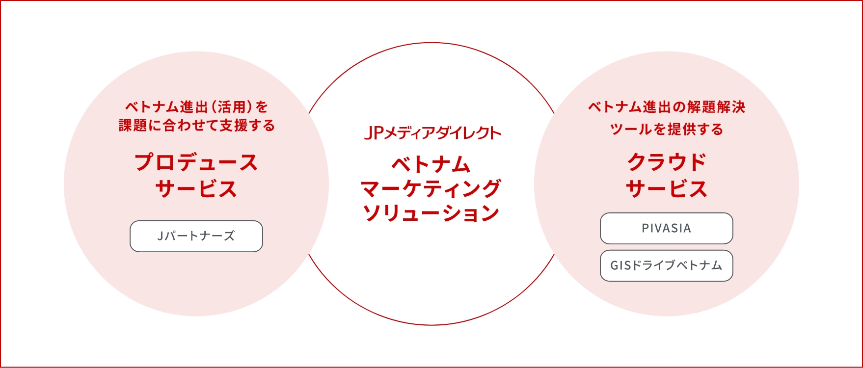 ベトナムマーケティングソリューションを支えるJPMDのサービス