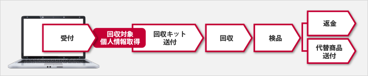 受付後、回収対象個人情報を取得し、回収キット送付、回収、検品の後、返金か代替商品送付