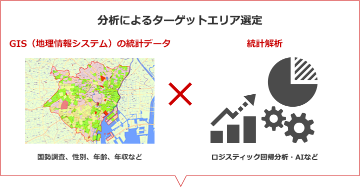 分析によるターゲットエリア選定[GIS（地理情報システム）の統計データ×統計解析]