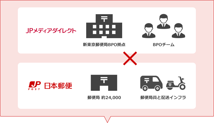 [JPメディアダイレクト 新東京郵便局BPO拠点 BPOチーム]×[日本郵便 郵便局24,000 郵便局員と配送インフラ]