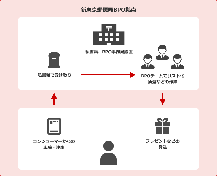 新東京郵便局BPO拠点