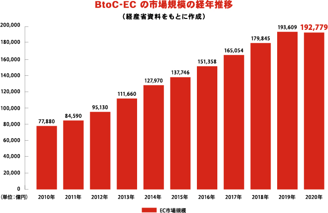 BtoC-ECの市場規模およびEC化率の経年推移