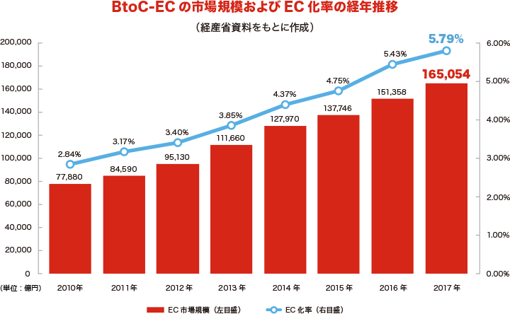 BtoC-ECの市場規模およびEC化率の経年推移