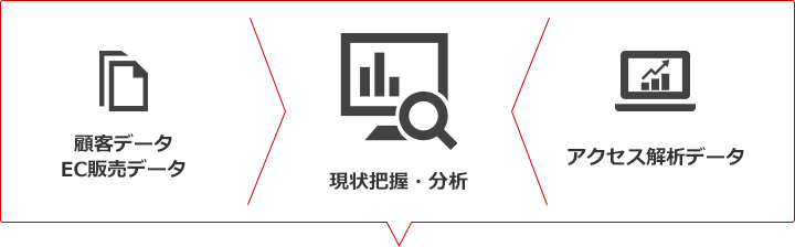 顧客データ・EC販売データ > 現状把握・分析 < 阿久津