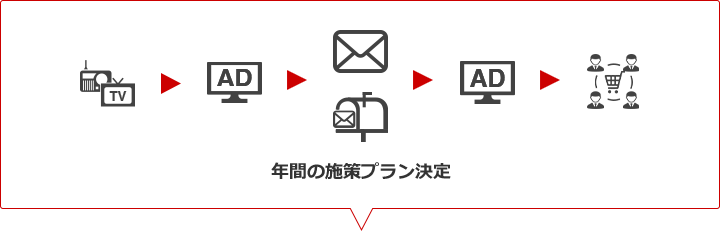 年間の施策プラン決定