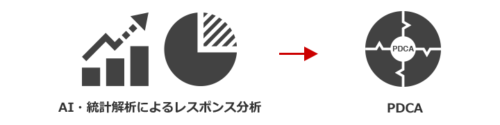 AI・統計解析によるレスポンス分析 → PDCA