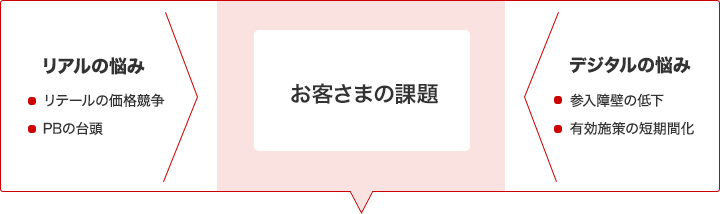 リアルの悩み[・リテールの価格表層 ・PBの台頭] > お客様の課題 < デジタルの悩み [・参入障壁の低下 ・有効施策の短期間化]