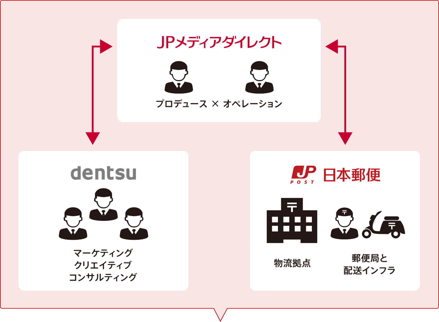 dentsu[マーケティング、クリエイティブ、コンサルティング]←→JPメディアダイレクト[デジ×アナ設計、制作体制]←→日本郵便[物流拠点、郵便局と配送インフラ]