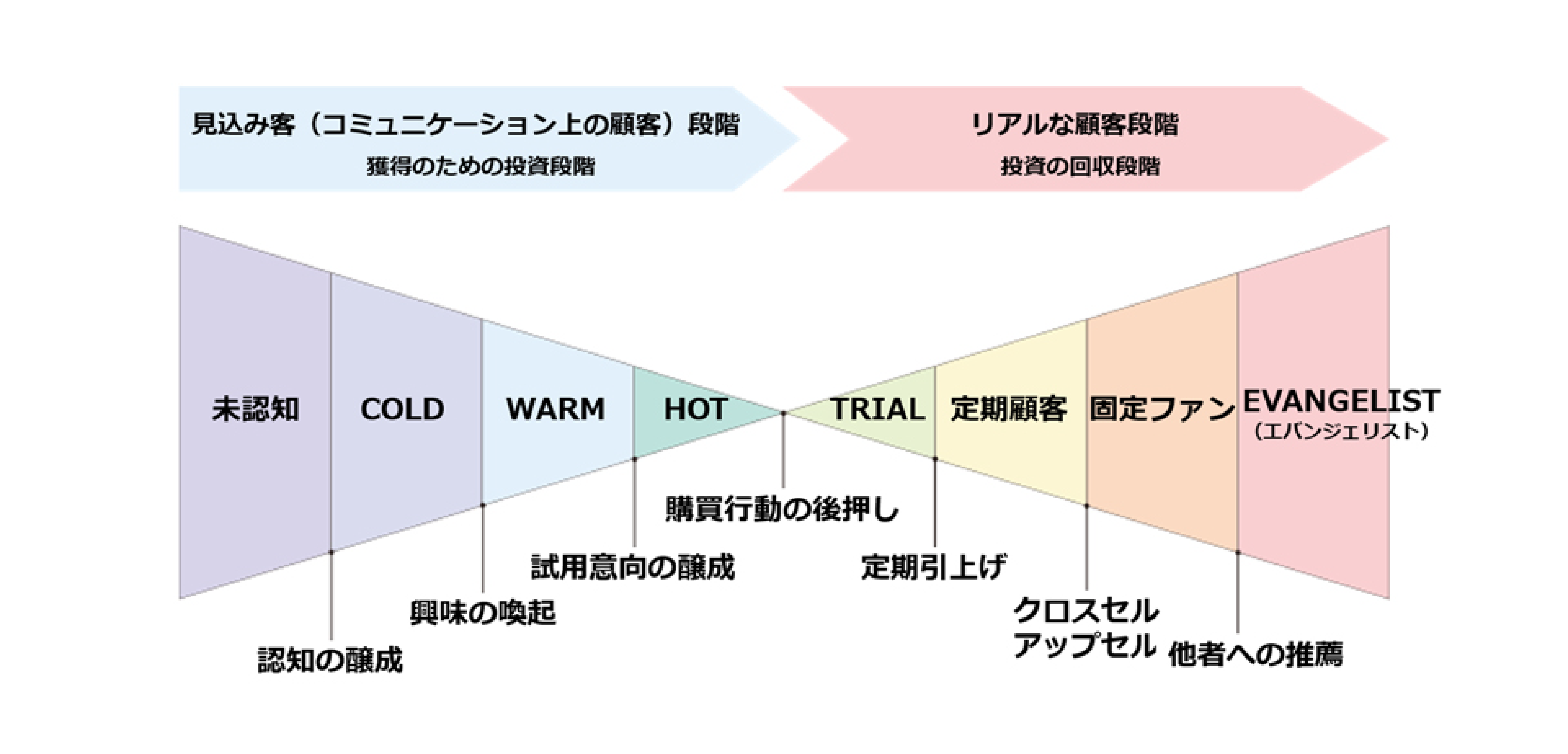 デュアルファネルソリューションの図