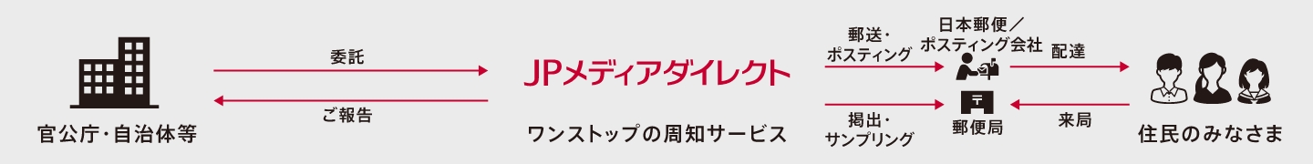 ワンストップの周知サービス