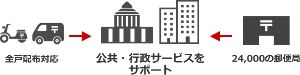 公共・行政サービスをサポート