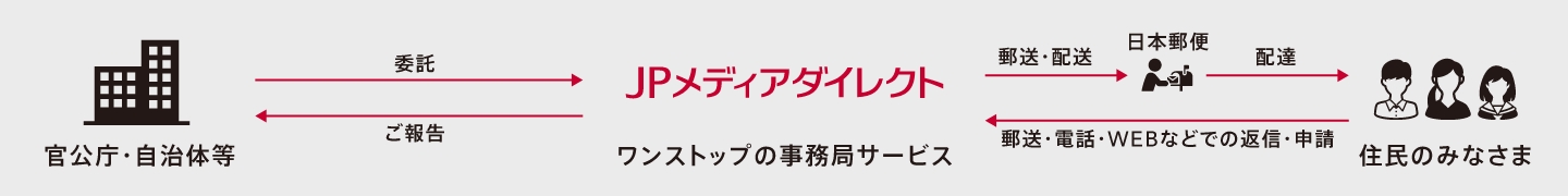 ワンストップの事務局サービス