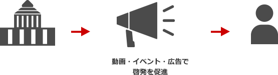動画・イベント・広告で啓発を促進