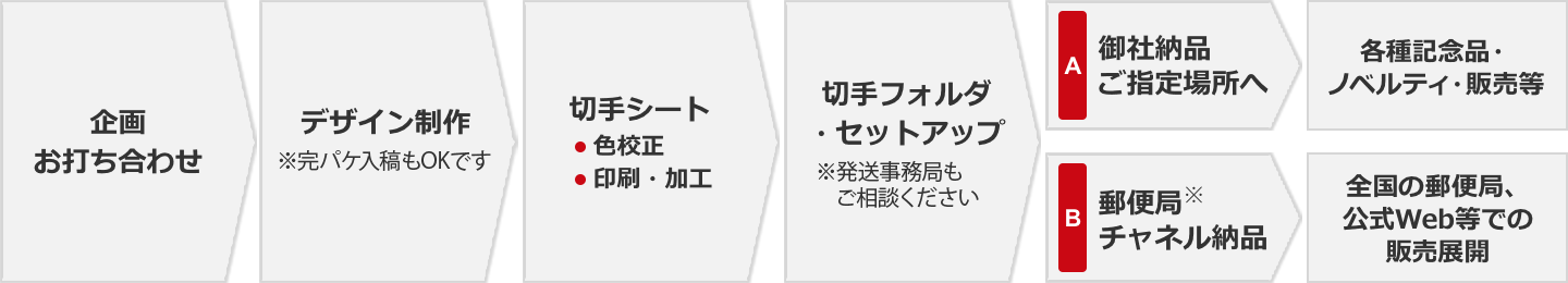 ワンストップで切手の企画制作・納品から郵便局ネットワークを活用した販売チャネルまで、様々なご提案が可能